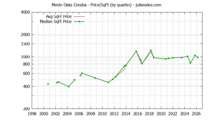 Quarterly Average Price Per Square Foot for Menlo Oaks Condos Sold Graph of the Quarterly Average Price Per Square Foot for Menlo Oaks Condos Sold