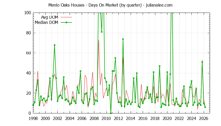 Quarterly Average Days On Market for Menlo Oaks Houses Sold Graph of the Quarterly Average Days On Market for Menlo Oaks Houses Sold