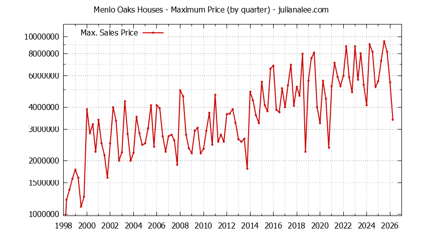Quarterly Maximum Price for Menlo Oaks Houses Sold Graph of the Quarterly Maximum Price for Menlo Oaks Houses Sold