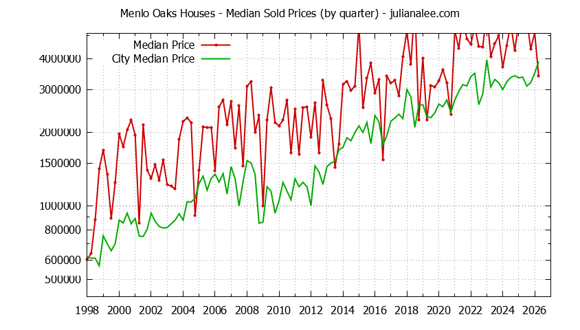 Quarterly Median Price of a Menlo Oaks Home Quarterly Median Price of a Menlo Oaks Home