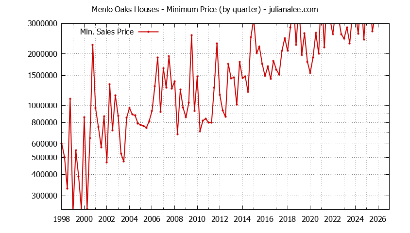 Quarterly Minimum Price of Menlo Oaks Houses Sold Graph of the Quarterly Minimum Price for Menlo Oaks Houses Sold