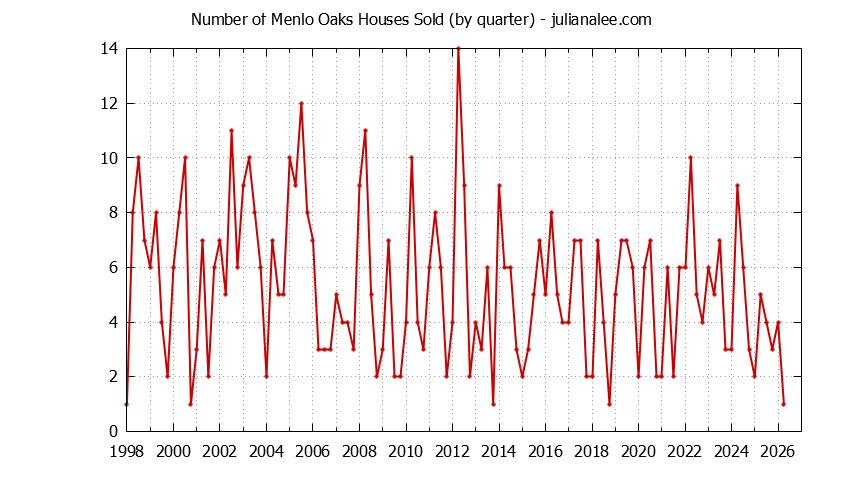 Quarterly Number of Menlo Oaks Houses Sold Graph of the Quarterly Number of Menlo Oaks Houses Sold