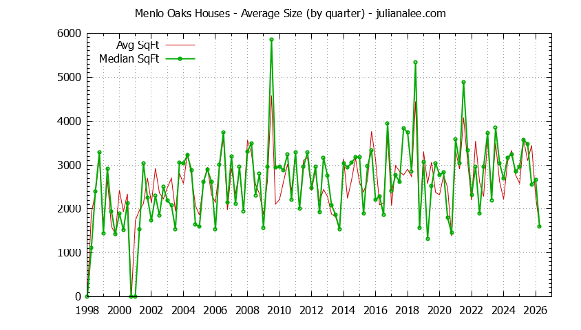Quarterly Average Size of Menlo Oaks Houses Sold Graph of the Quarterly Average Size of Menlo Oaks Houses Sold