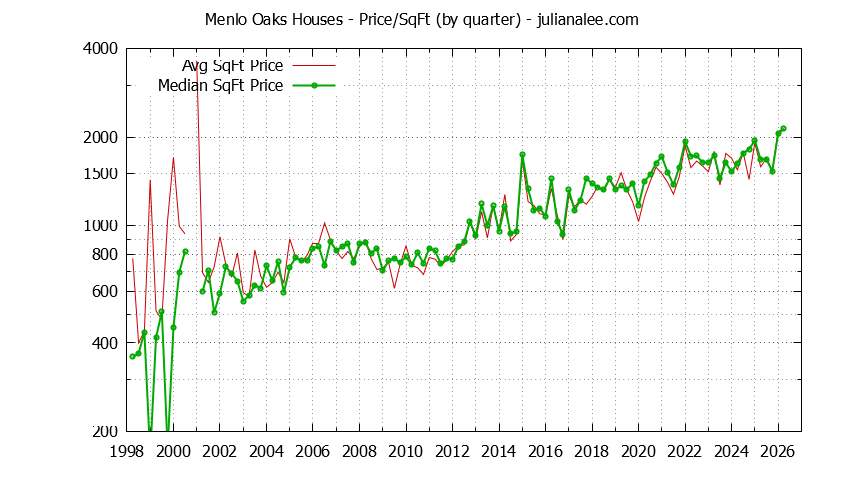 Monthly Average Price Per Square Foot for Menlo Park Houses Sold Graph of the Average Quarterly Price Per Square Foot for Menlo Oaks & Menlo Park Homes