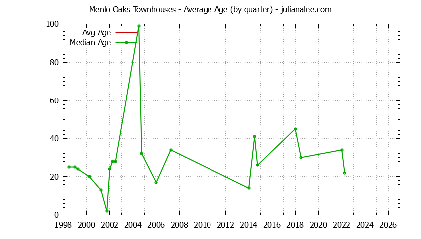 Quarterly Average Age of Menlo Oaks Townhouses Sold Graph of the Quarterly Average Age of Menlo Oaks Townhouses Sold
