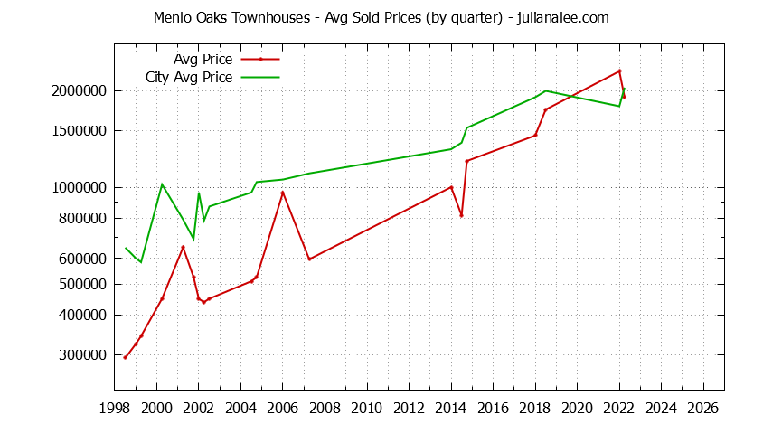 Quarterly Average Price of Menlo Oaks vs. Menlo Park Townhouses Sold Graph of the Quarterly Average Price of Menlo Oaks vs. Menlo Park Townhouses Sold