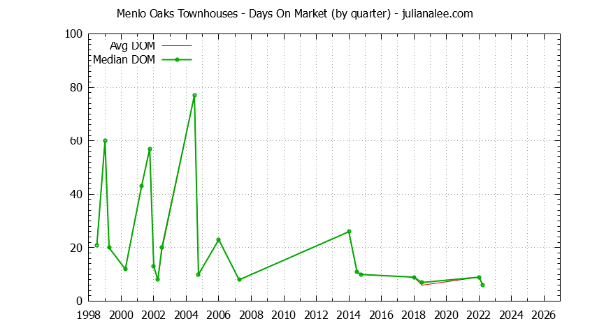 Quarterly Average Days On Market for Menlo Oaks Townhouses Sold Graph of the Quarterly Average Days On Market for Menlo Oaks Townhouses Sold