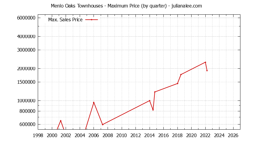 Quarterly Maximum Price for Menlo Oaks Townhouses Sold Graph of the Quarterly Maximum Price for Menlo Oaks Townhouses Sold