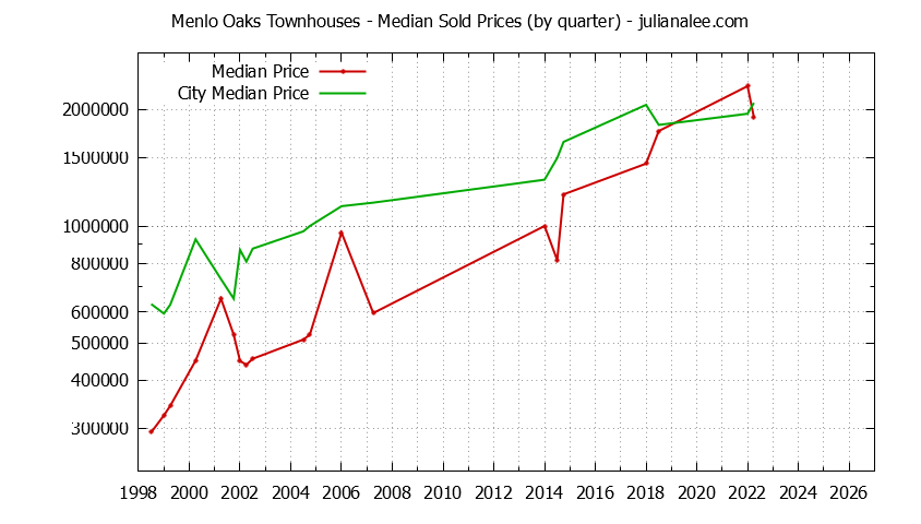 Quarterly Median Price of Menlo Oaks vs. Menlo Park Townhouses Sold Graph of the Quarterly Median Price of Menlo Oaks vs. Menlo Park Townhouses Sold