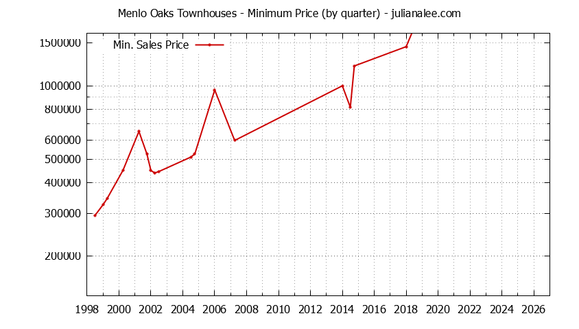 Quarterly Minimum Price for Menlo Oaks Townhouses Sold Graph of the Quarterly Minimum Price for Menlo Oaks Townhouses Sold