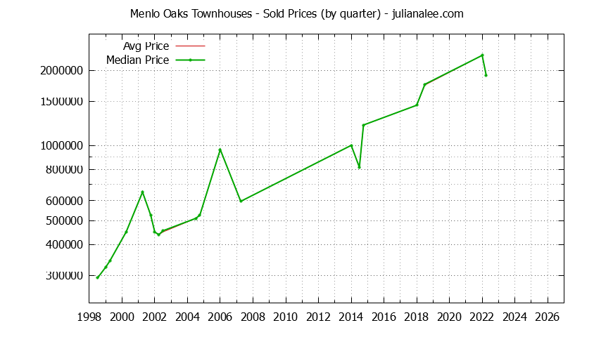 Quarterly Average and Median Price of Menlo Oaks Townhouses Sold Graph of the Quarterly Average and Median Price of Menlo Oaks Townhouses Sold