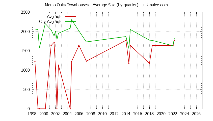 Quarterly Average Size of Menlo Oaks vs. Menlo Park Townhouses Sold Graph of the Quarterly Average Size of Menlo Oaks vs. Menlo Park Townhouses Sold