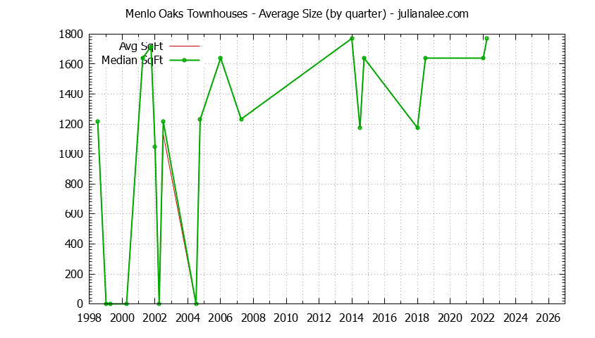 Quarterly Average Size of Menlo Oaks Townhouses Sold Graph of the Quarterly Average Size of Menlo Oaks Townhouses Sold