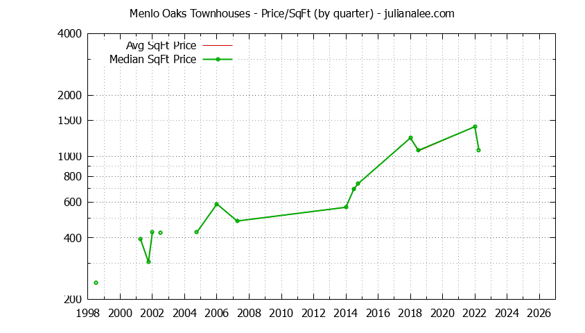 Quarterly Average Price Per Square Foot for Menlo Oaks Townhouses Sold Graph of the Quarterly Average Price Per Square Foot for Menlo Oaks Townhouses Sold