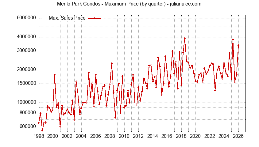 Graph of the Quarterly Maximum Price for Menlo Park Condos Sold