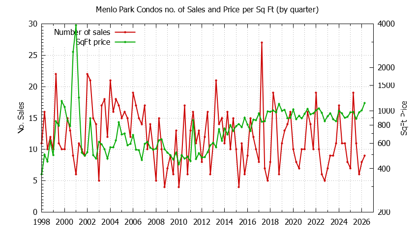 Graph of the Quarterly Number of Menlo Park Condos Sold - Menlo Park Real Estate Trends