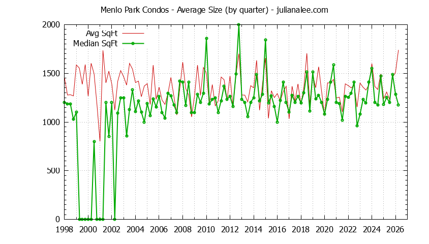 Graph of the Quarterly Average Size of Menlo Park Condos Sold - Menlo Park Real Estate Trends