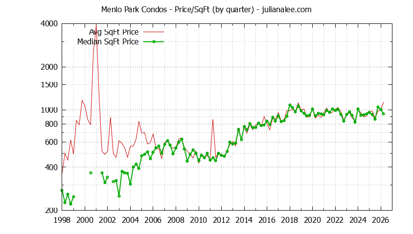 Graph of the Quarterly Average Price Per Square Foot for Menlo Park Condos - Menlo Park Real Estate Trends