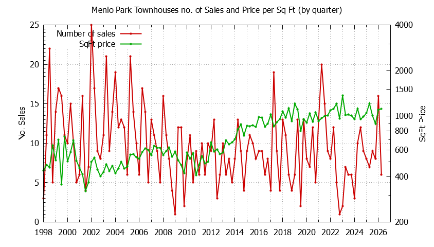 Graph of the Quarterly Number of Menlo Park Townhouses Sold - Menlo Park Real Estate Trends