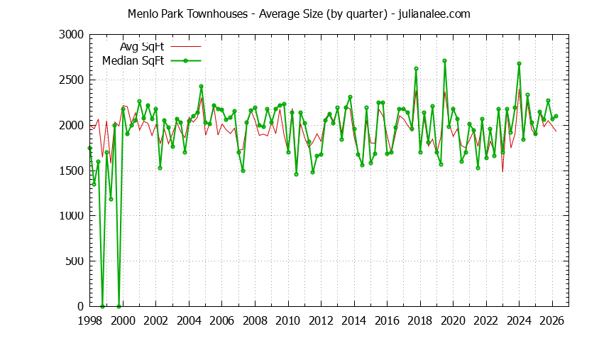 Graph of the Quarterly Average Size of Menlo Park Townhouses Sold - Menlo Park Real Estate Trends