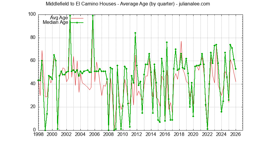 Graph of the Quarterly Average Age of Middlefield to El Camino Houses Sold