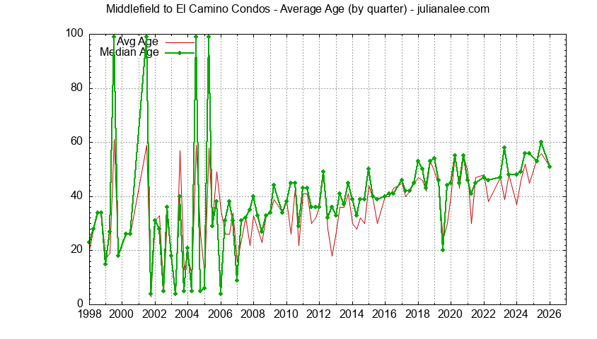 Graph of the Quarterly Average Age of Middlefield to El Camino Condos Sold