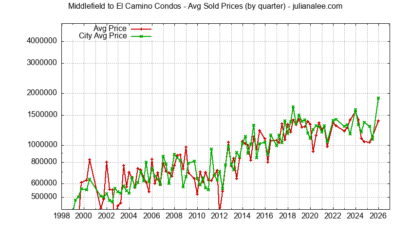 Graph of the Quarterly Average Price of Middlefield to El Camino vs. Menlo Park Condos Sold