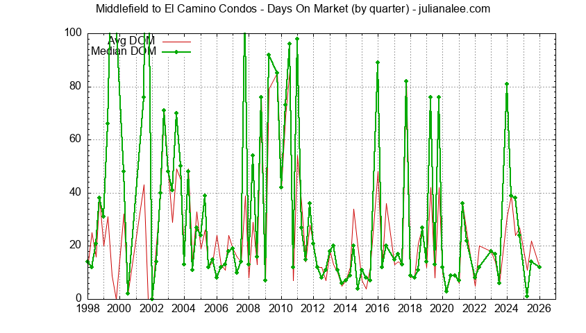 Graph of the Quarterly Average Days On Market for Middlefield to El Camino Condos Sold