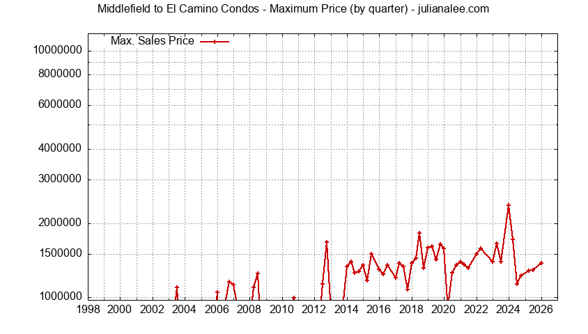 Graph of the Quarterly Maximum Price for Middlefield to El Camino Condos Sold