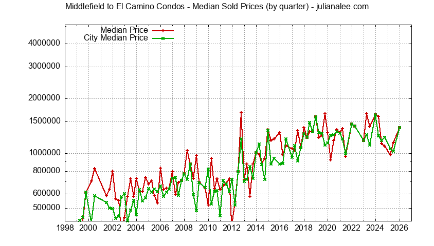 Graph of the Quarterly Median Price of Middlefield to El Camino vs. Menlo Park Condos Sold
