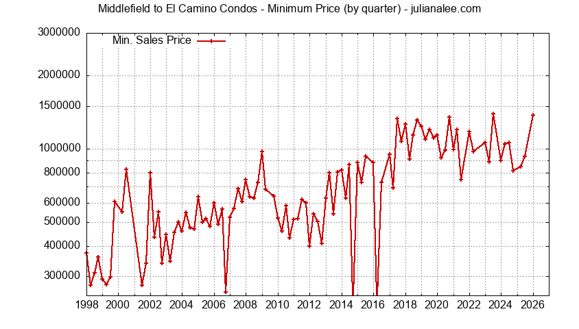 Graph of the Quarterly Minimum Price for Middlefield to El Camino Condos Sold