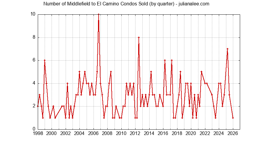 Graph of the Quarterly Number of Menlo Park Condos Sold