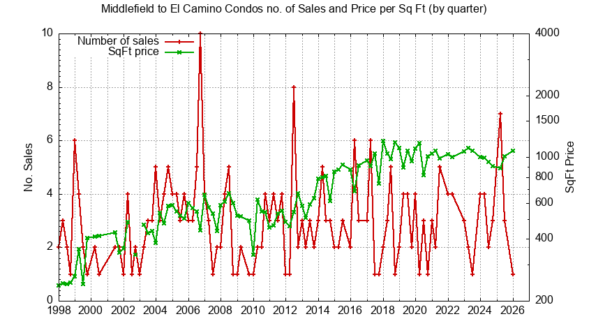 Graph of the Quarterly Number & Price Per SqFt of Middlefield to El Camino Condos Sold