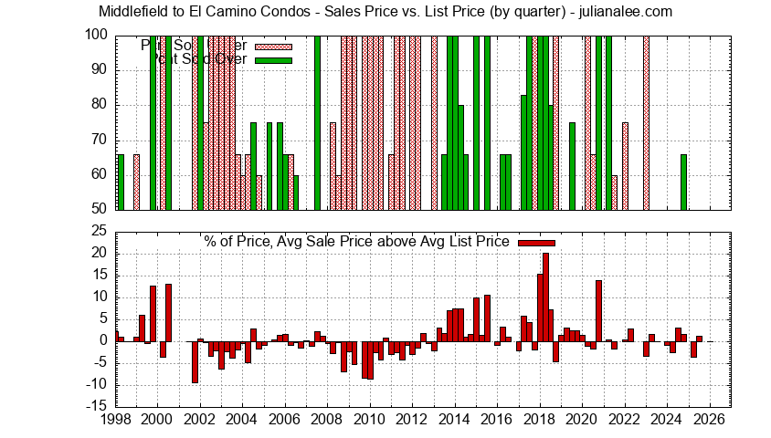 Graph of the Quarterly Sales Price vs. List Price for Middlefield to El Camino Condos