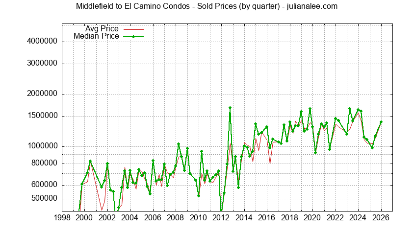 Graph of the Quarterly Average and Median Price of Middlefield to El Camino Condos Sold