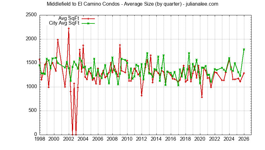 Graph of the Quarterly Average Size of Middlefield to El Camino vs. Menlo Park Condos Sold