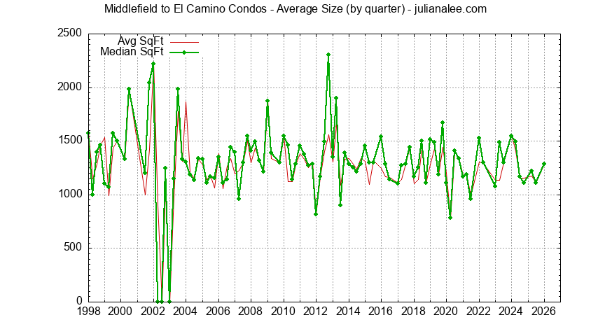 Graph of the Quarterly Average Size of Middlefield to El Camino Condos Sold