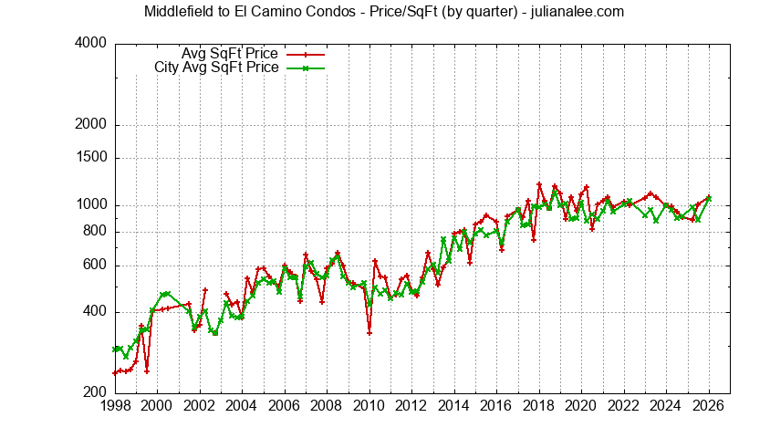 Graph of the Quarterly Average Price Per Square Foot for Middlefield to El Camino vs. Menlo Park Condos Sold