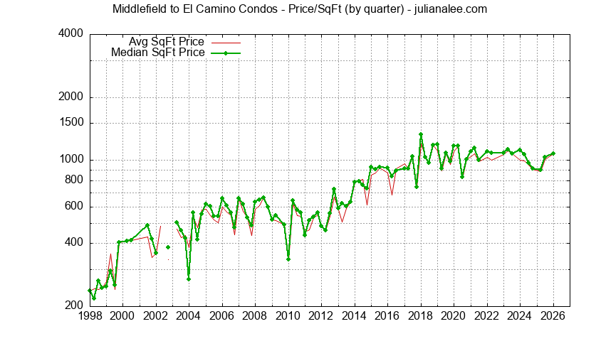 Graph of the Quarterly Average Price Per Square Foot for Middlefield to El Camino Condos Sold