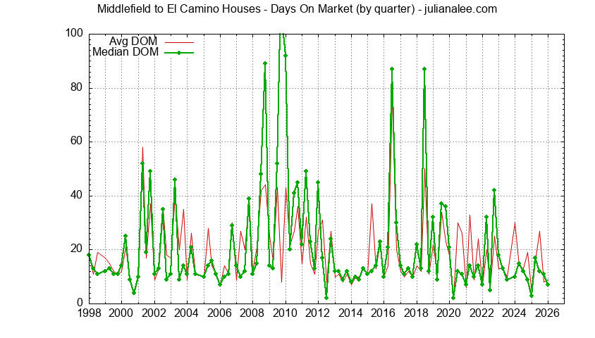 Graph of the Quarterly Average Days On Market for Middlefield to El Camino Houses Sold