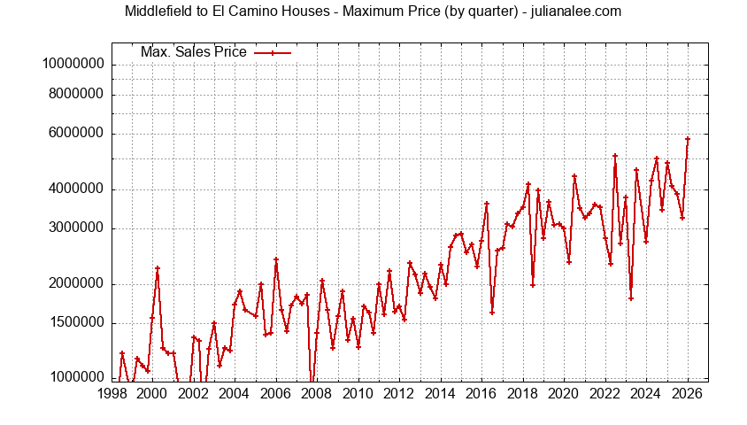 Graph of the Quarterly Maximum Price for Middlefield to El Camino Houses Sold