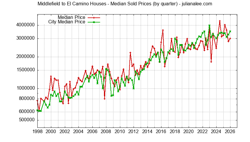 Quarterly Median Price of a Middlefield to El Camino Home