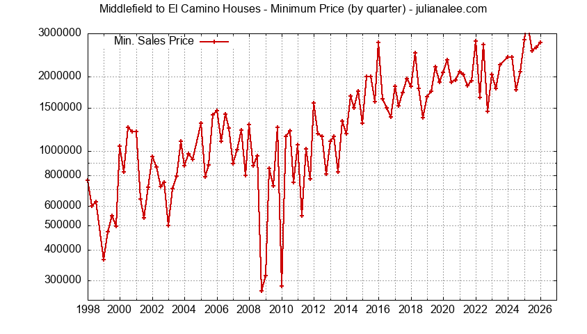 Graph of the Quarterly Minimum Price for Middlefield to El Camino Houses Sold