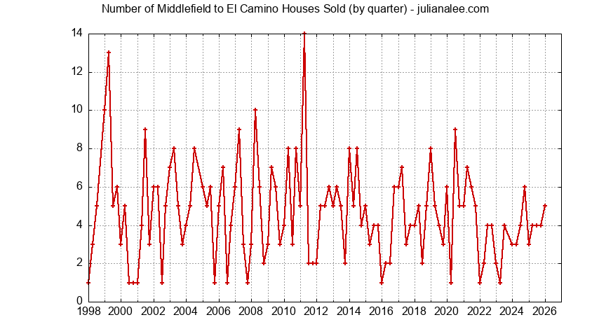 Graph of the Quarterly Number of Middlefield to El Camino Houses Sold