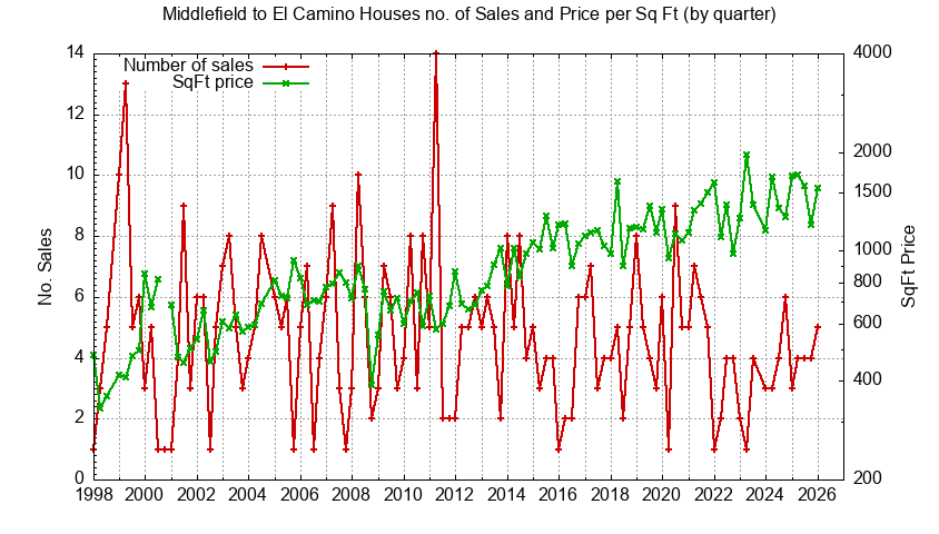 Graph of the Quarterly Number of Sales vs. Price Per SqFt for Middlefield to El Camino Houes Sold
