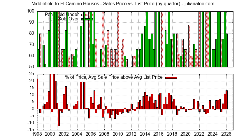 Graph of the Quarterly Average Sales Price vs. List Price for Middlefield to El Camino Houses