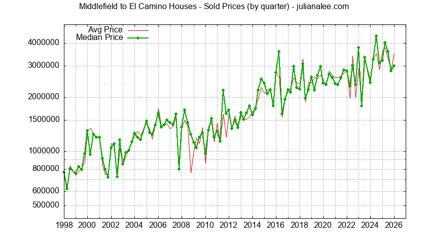 Quarterly Median and Average Price of a Middlefield to El Camino Home
