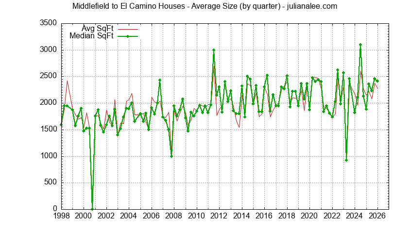 Graph of the Quarterly Average Size of Middlefield to El Camino Houses Sold