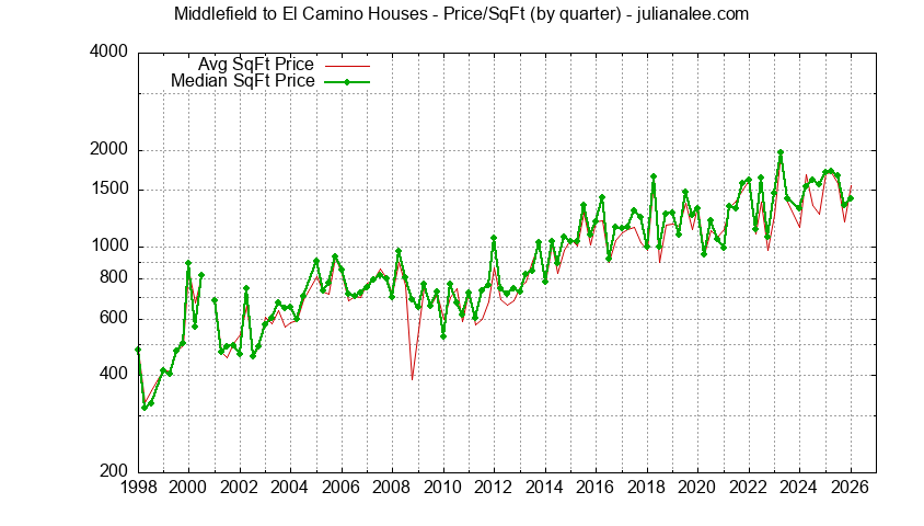 Graph of the Average Quarterly Price Per Square Foot for Middlefield to El Camino & Menlo Park Homes