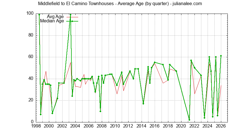 Graph of the Quarterly Average Age of Middlefield to El Camino Townhouses Sold